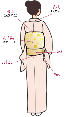 着物の部分名称 着物の基礎知識 着物の京染卸商業組合