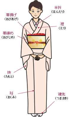 着物の部分名称 着物の基礎知識 着物の京染卸商業組合